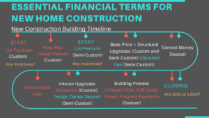 new construction financial payments 